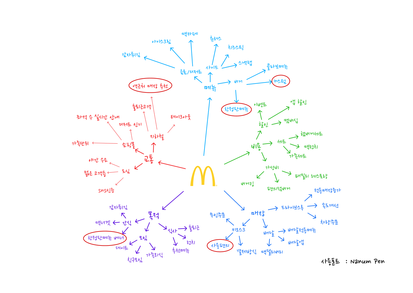 맥도날드 마인드맵